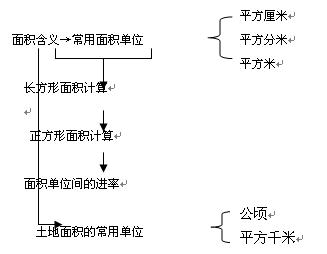 三年级数学下册第六单元面积教材教法